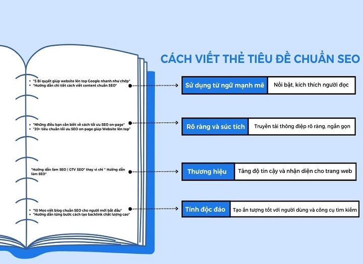Cách viết tiêu đề chuẩn SEO Google thu hút người đọc ngay từ đầu