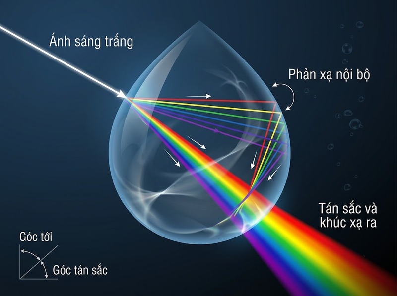 Sự hình thành cầu vồng qua khúc xạ, phản xạ và tán sắc ánh sáng
