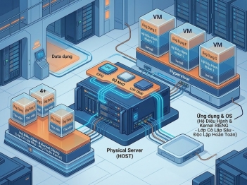 Container và máy ảo khác nhau như thế nào?