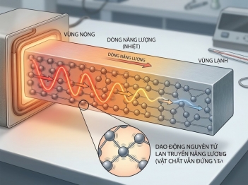 Dẫn nhiệt truyền năng lượng qua vật chất như thế nào?