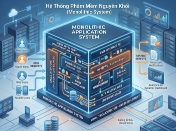 Kiến trúc monolithic phù hợp với những hệ thống nào?