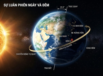 Ngày và đêm hình thành do Trái Đất tự quay thế nào?