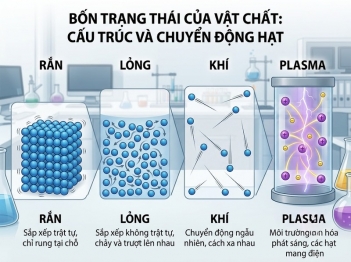 Những trạng thái vật chất phổ biến gồm những gì?