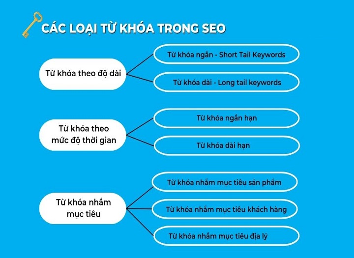 các dạng từ khóa trong SEO